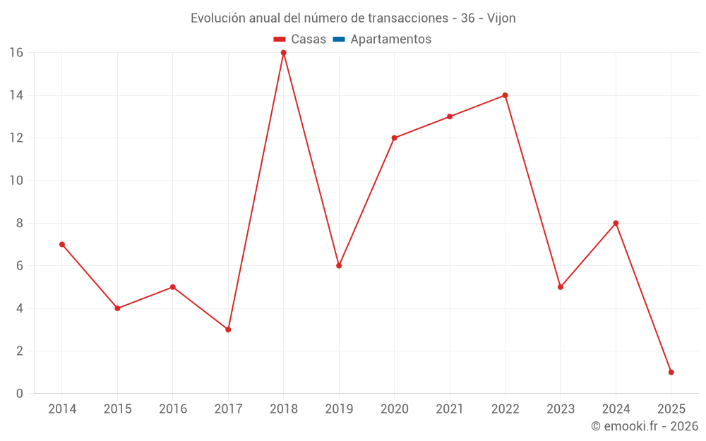 Evolución anual del número de transacciones - 36 - Vijon