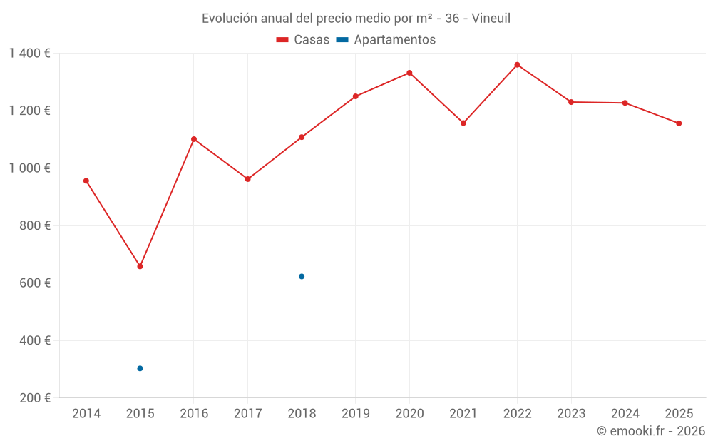 Evolución anual del precio medio por m² - 36 - Vineuil