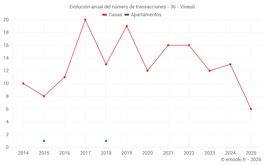 Evolución anual del número de transacciones - 36 - Vineuil