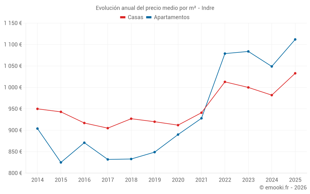 Evolución anual del precio medio por m² - Indre