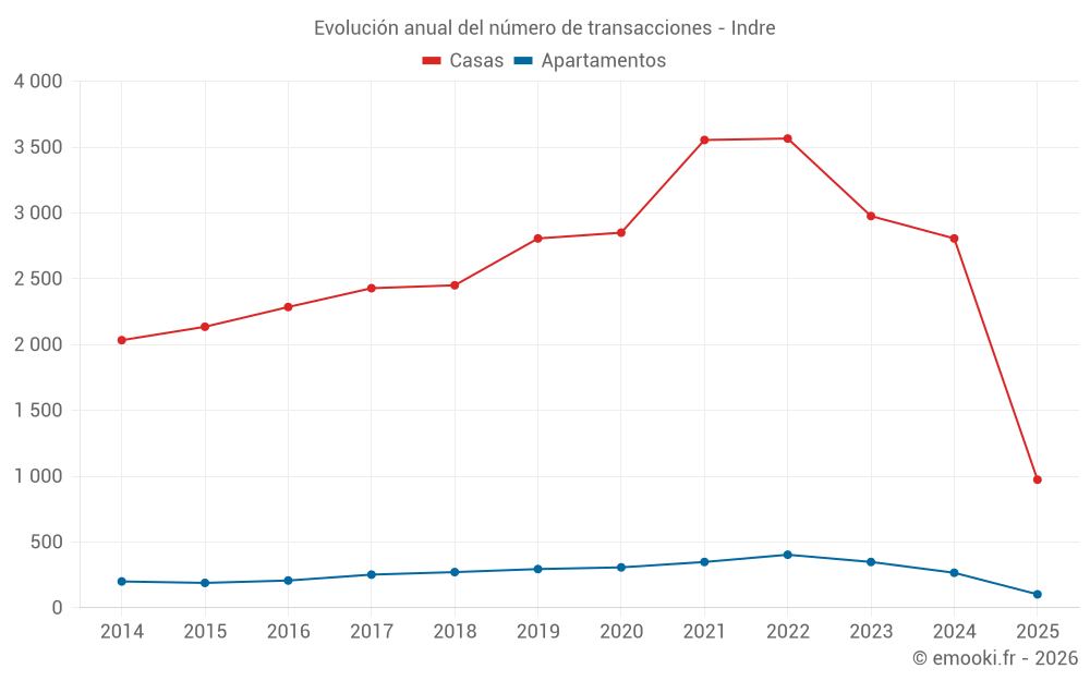 Evolución anual del número de transacciones - Indre