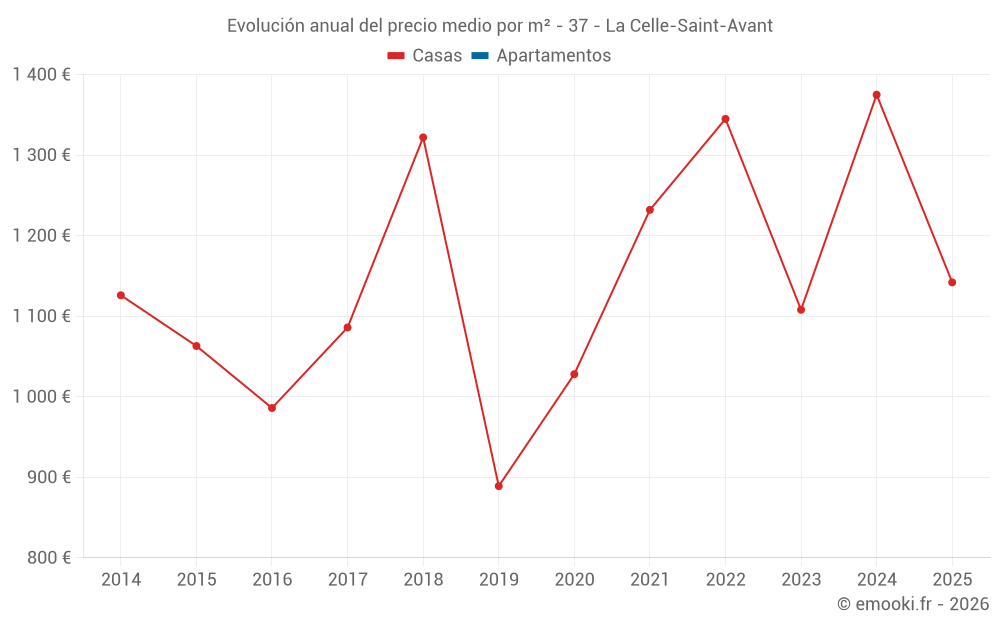 Evolución anual del precio medio por m² - 37 - La Celle-Saint-Avant
