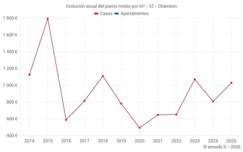 Evolución anual del precio medio por m² - 37 - Chambon