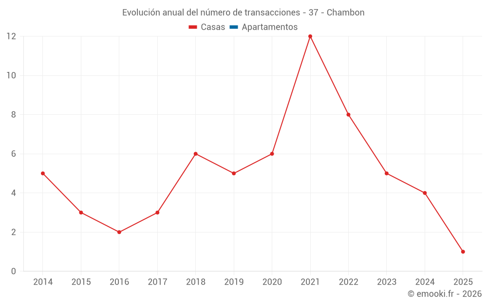 Evolución anual del número de transacciones - 37 - Chambon