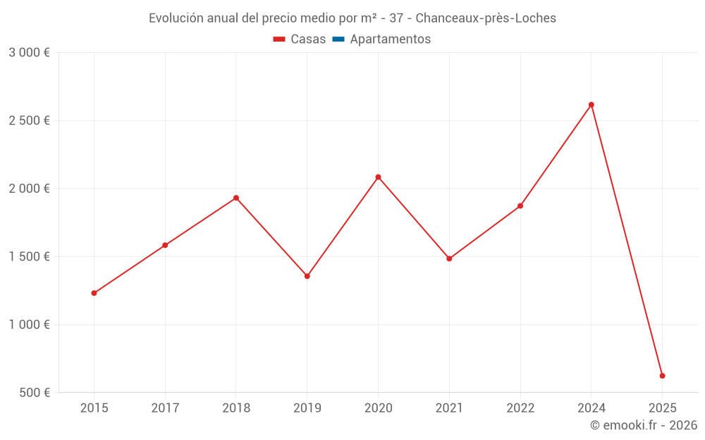 Evolución anual del precio medio por m² - 37 - Chanceaux-près-Loches
