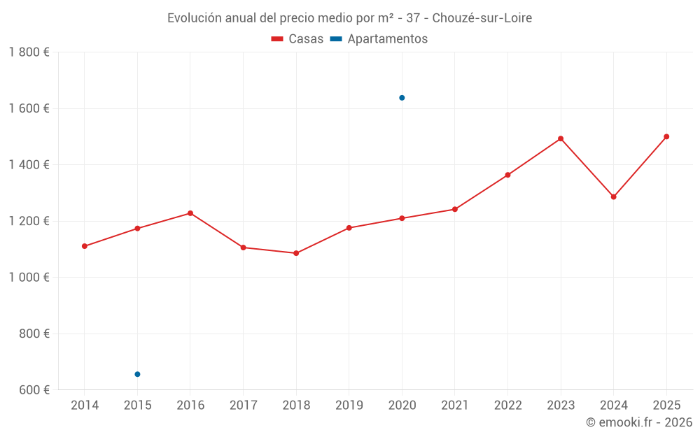 Evolución anual del precio medio por m² - 37 - Chouzé-sur-Loire