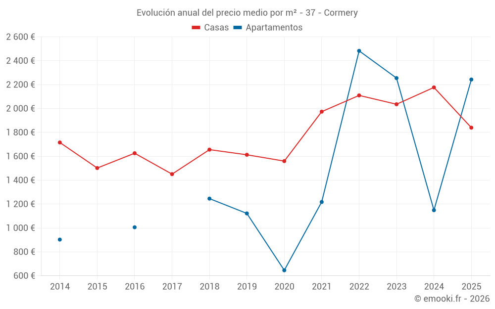 Evolución anual del precio medio por m² - 37 - Cormery
