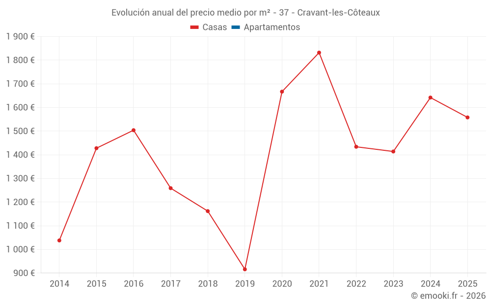 Evolución anual del precio medio por m² - 37 - Cravant-les-Côteaux