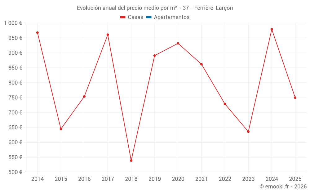 Evolución anual del precio medio por m² - 37 - Ferrière-Larçon