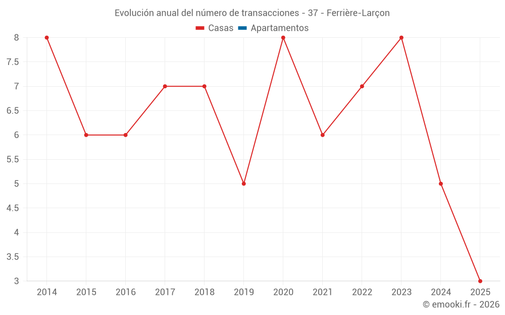 Evolución anual del número de transacciones - 37 - Ferrière-Larçon