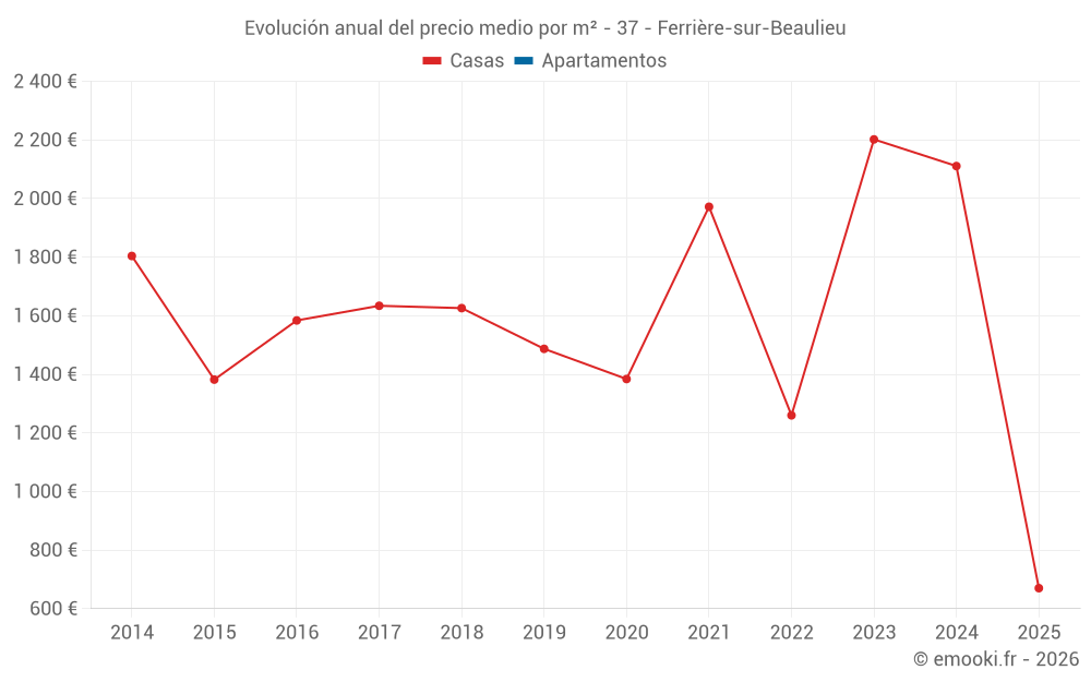 Evolución anual del precio medio por m² - 37 - Ferrière-sur-Beaulieu
