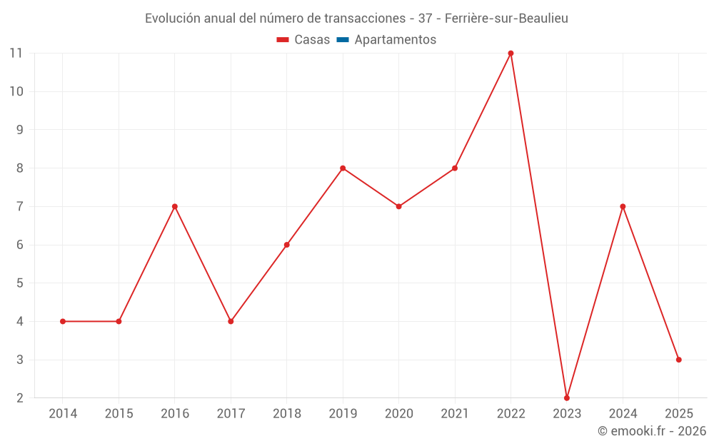 Evolución anual del número de transacciones - 37 - Ferrière-sur-Beaulieu