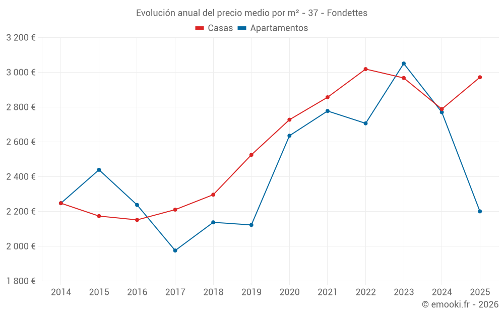 Evolución anual del precio medio por m² - 37 - Fondettes