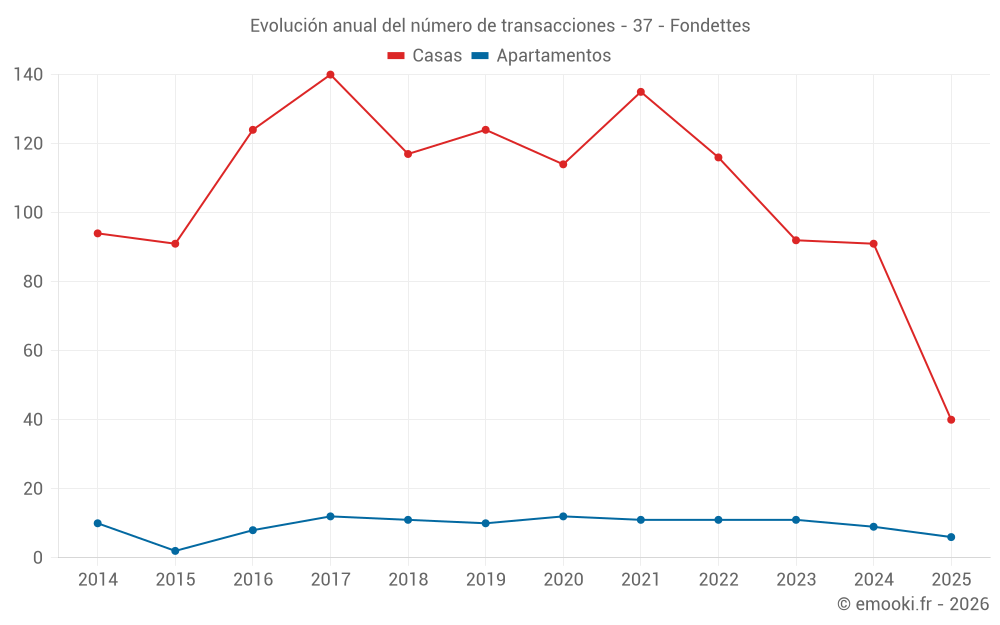 Evolución anual del número de transacciones - 37 - Fondettes