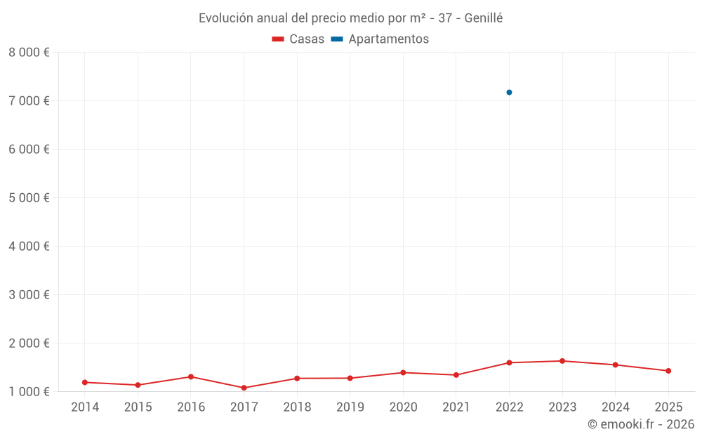 Evolución anual del precio medio por m² - 37 - Genillé