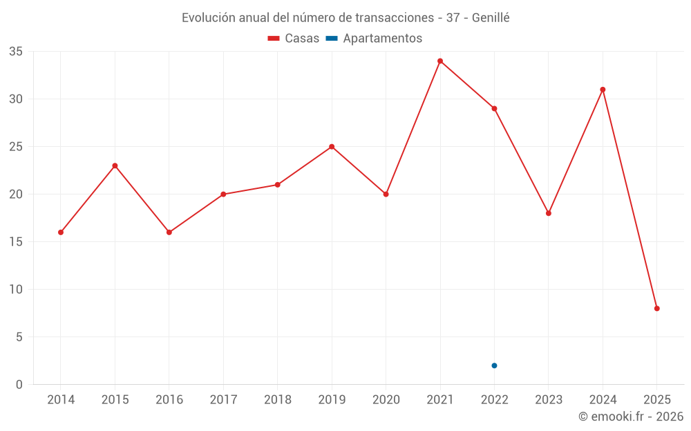 Evolución anual del número de transacciones - 37 - Genillé