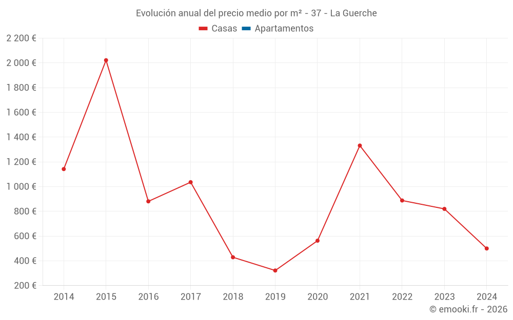 Evolución anual del precio medio por m² - 37 - La Guerche