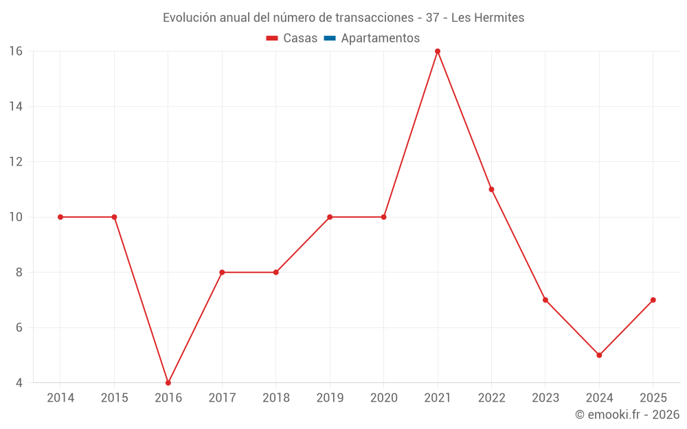 Evolución anual del número de transacciones - 37 - Les Hermites
