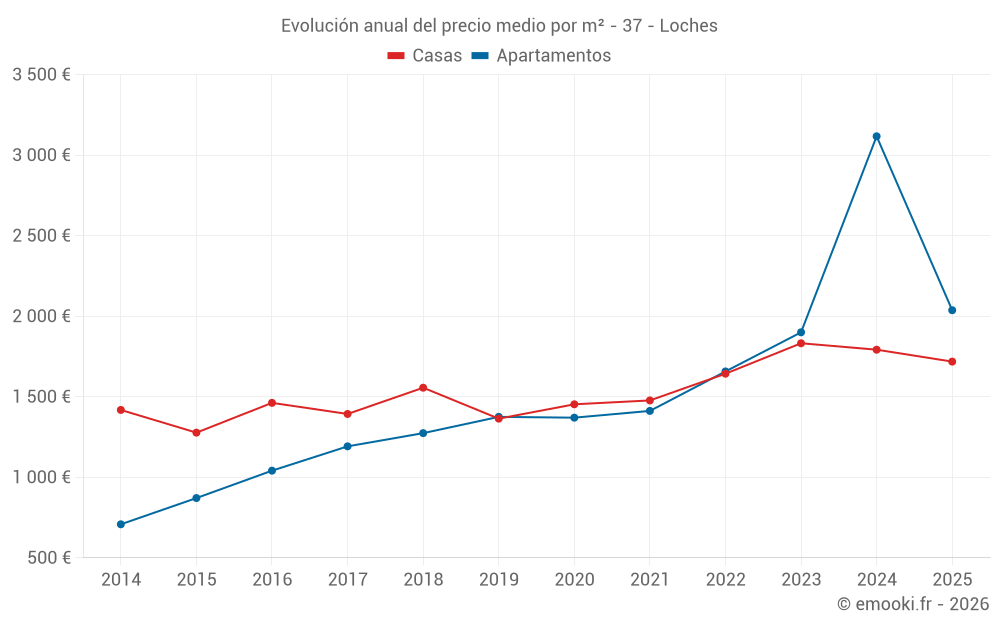 Evolución anual del precio medio por m² - 37 - Loches