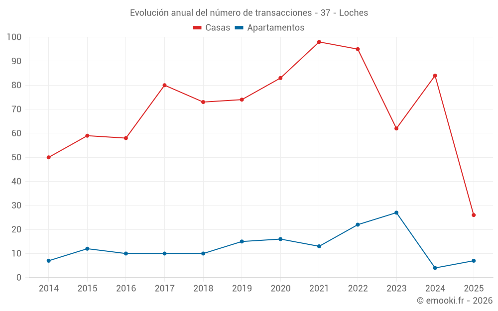 Evolución anual del número de transacciones - 37 - Loches