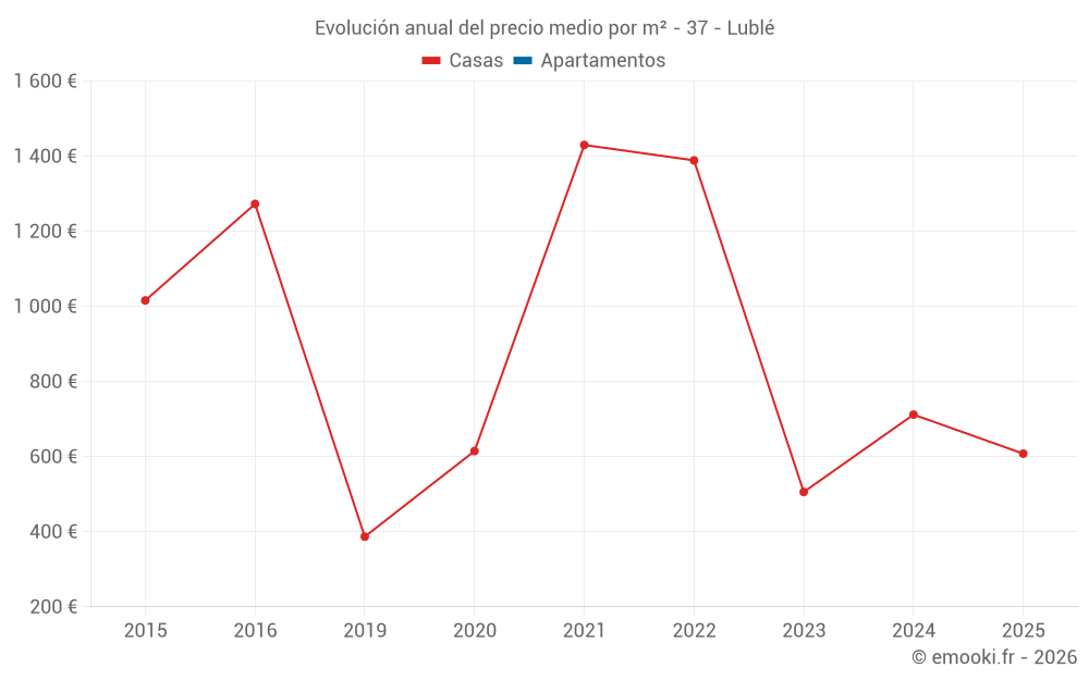 Evolución anual del precio medio por m² - 37 - Lublé
