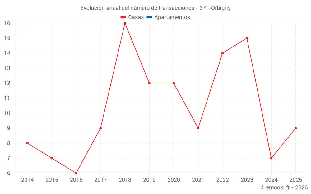 Evolución anual del número de transacciones - 37 - Orbigny