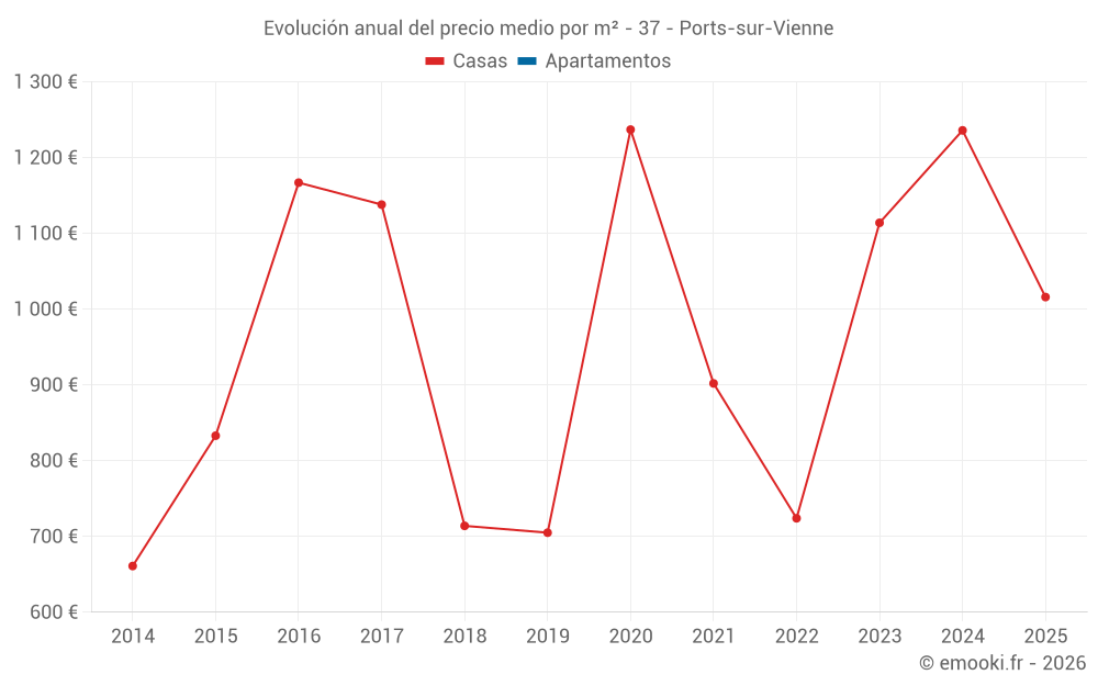 Evolución anual del precio medio por m² - 37 - Ports-sur-Vienne