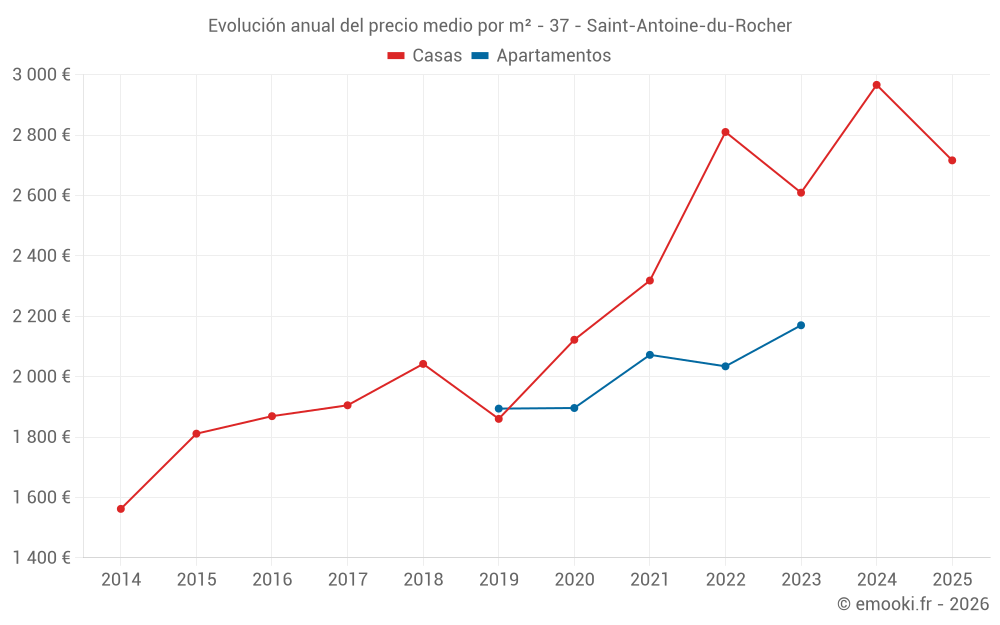 Evolución anual del precio medio por m² - 37 - Saint-Antoine-du-Rocher