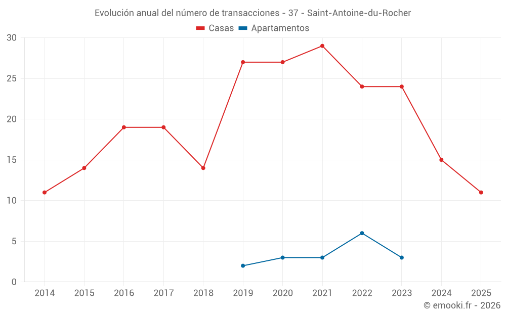 Evolución anual del número de transacciones - 37 - Saint-Antoine-du-Rocher
