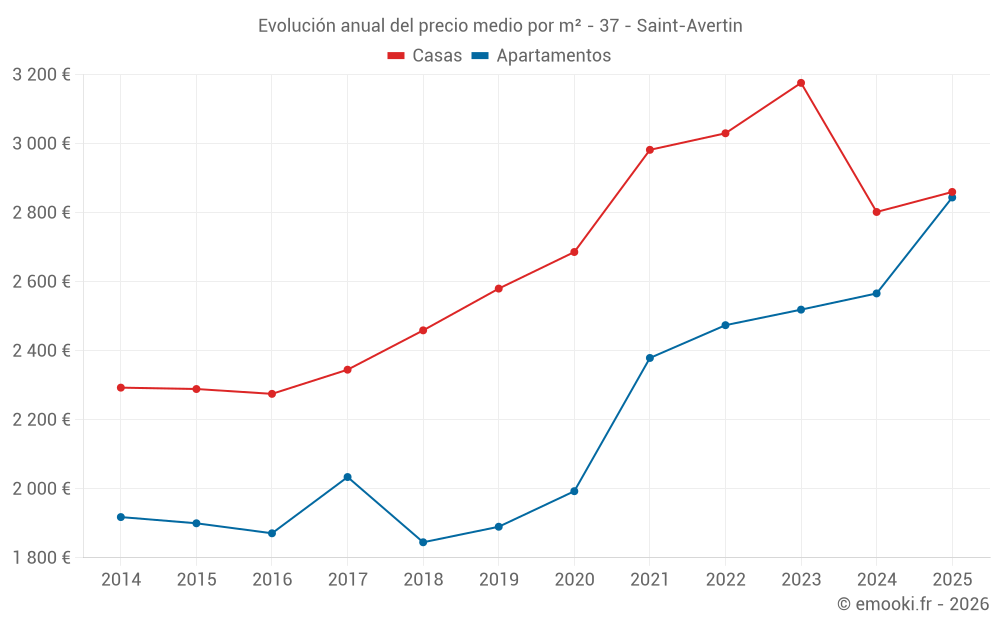 Evolución anual del precio medio por m² - 37 - Saint-Avertin