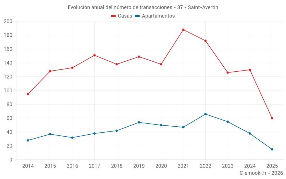 Evolución anual del número de transacciones - 37 - Saint-Avertin
