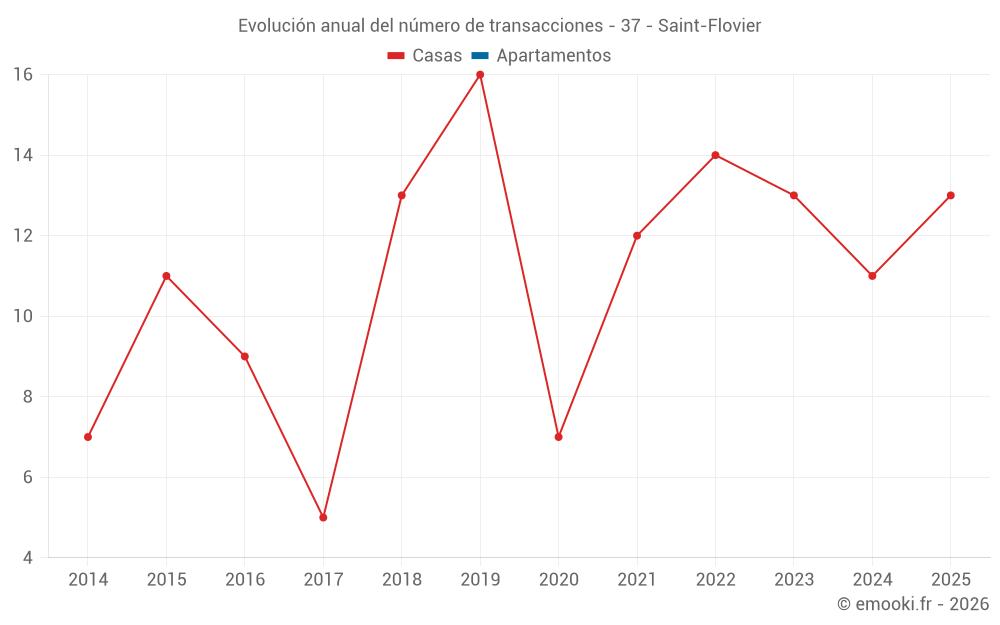 Evolución anual del número de transacciones - 37 - Saint-Flovier
