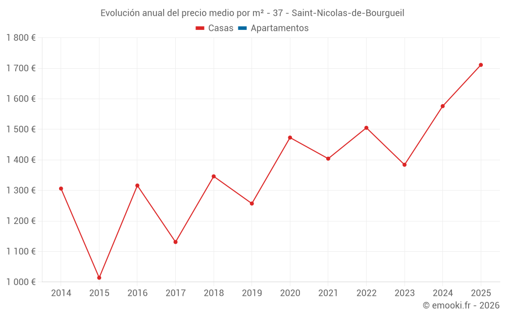 Evolución anual del precio medio por m² - 37 - Saint-Nicolas-de-Bourgueil