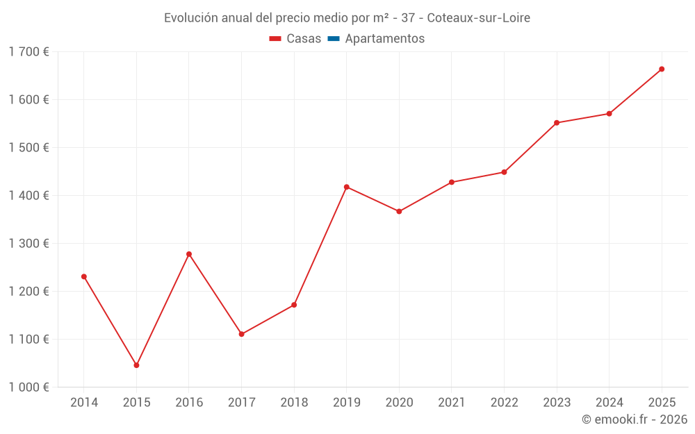 Evolución anual del precio medio por m² - 37 - Coteaux-sur-Loire
