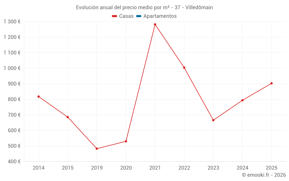 Evolución anual del precio medio por m² - 37 - Villedômain