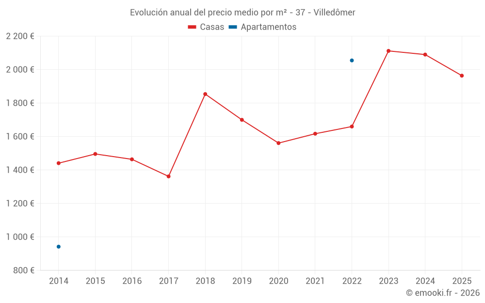 Evolución anual del precio medio por m² - 37 - Villedômer