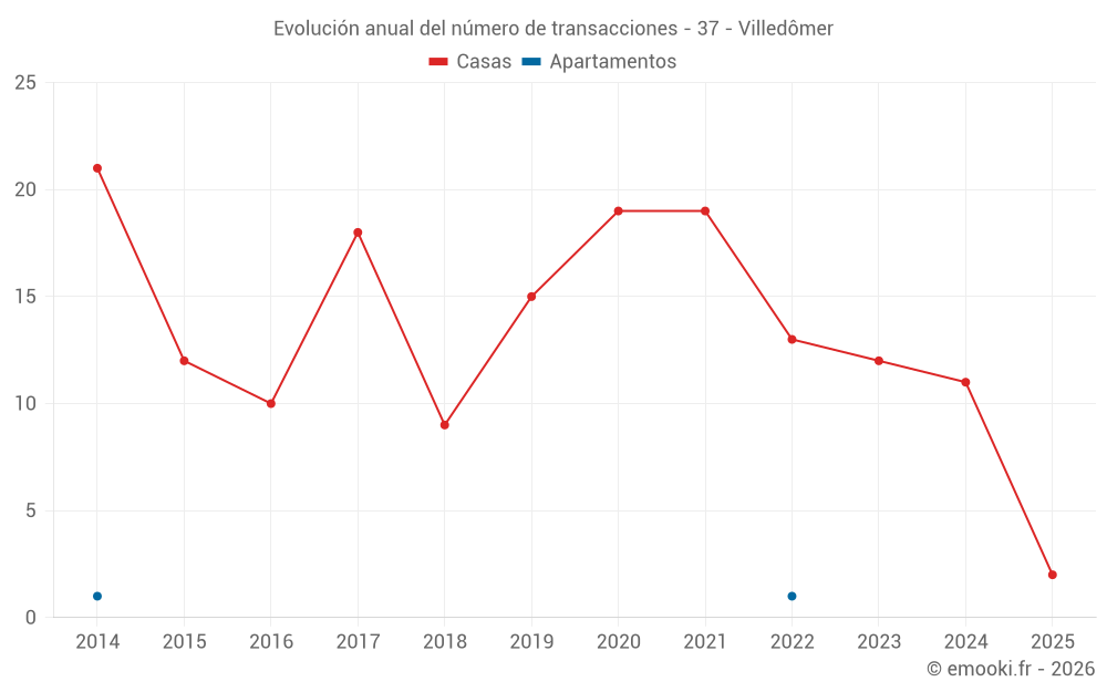 Evolución anual del número de transacciones - 37 - Villedômer