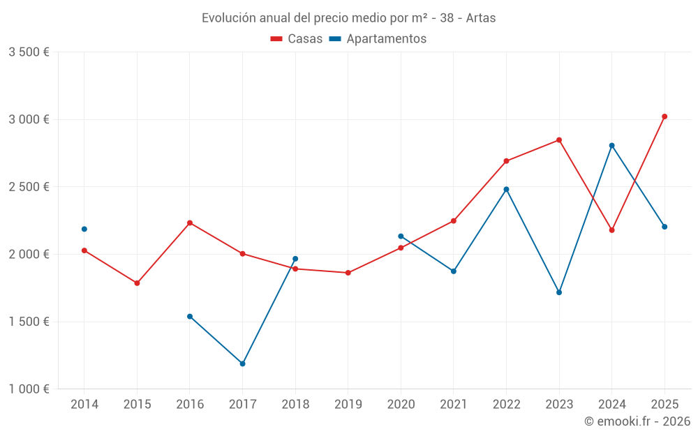Evolución anual del precio medio por m² - 38 - Artas