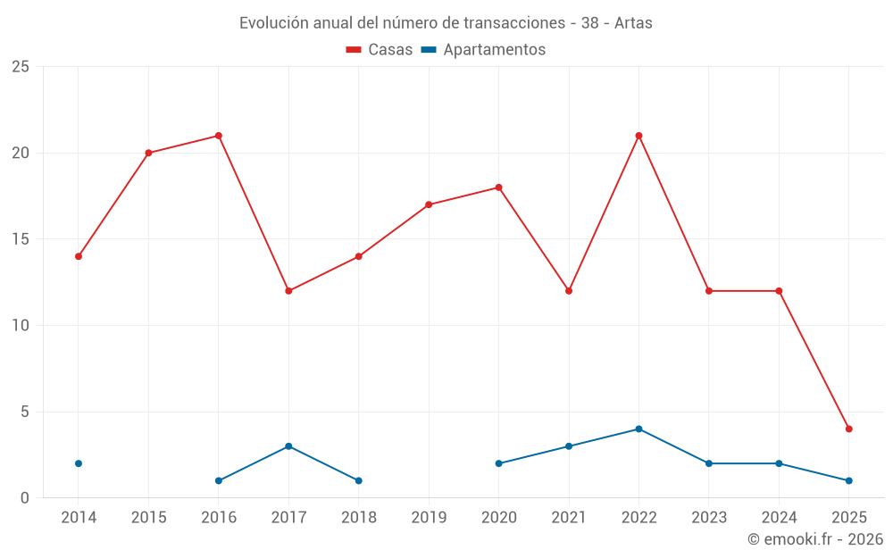 Evolución anual del número de transacciones - 38 - Artas