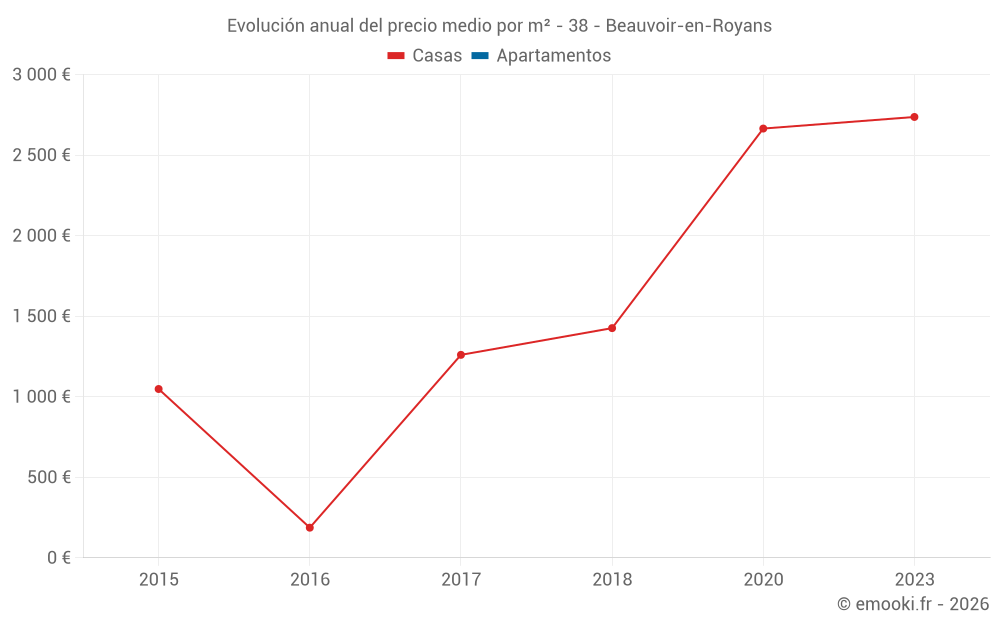 Evolución anual del precio medio por m² - 38 - Beauvoir-en-Royans