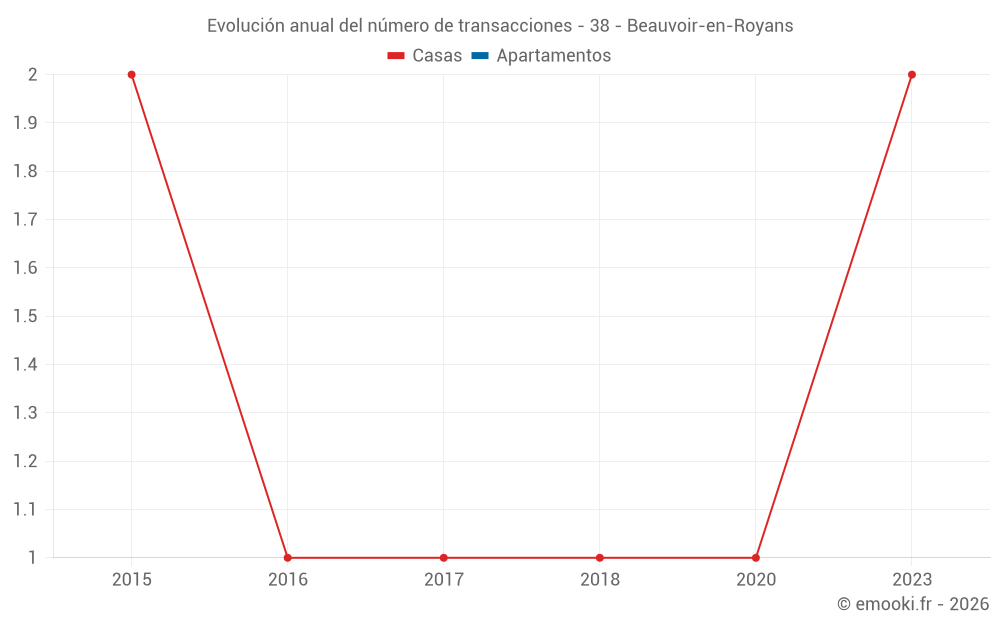 Evolución anual del número de transacciones - 38 - Beauvoir-en-Royans