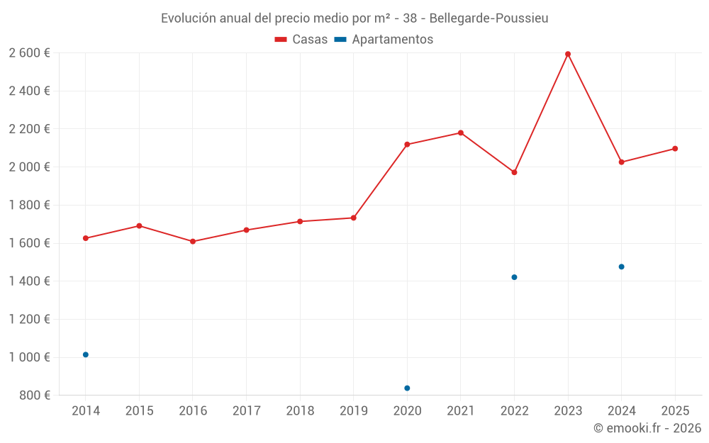 Evolución anual del precio medio por m² - 38 - Bellegarde-Poussieu
