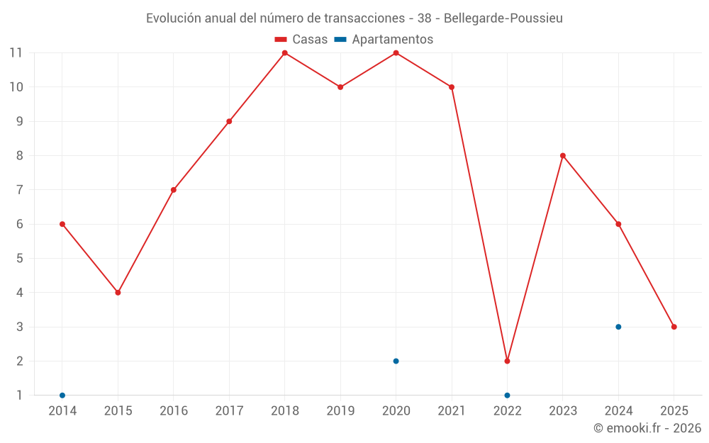 Evolución anual del número de transacciones - 38 - Bellegarde-Poussieu