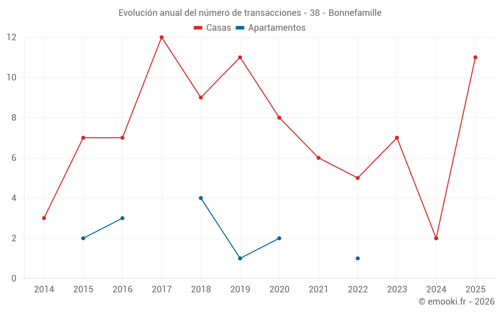Evolución anual del número de transacciones - 38 - Bonnefamille