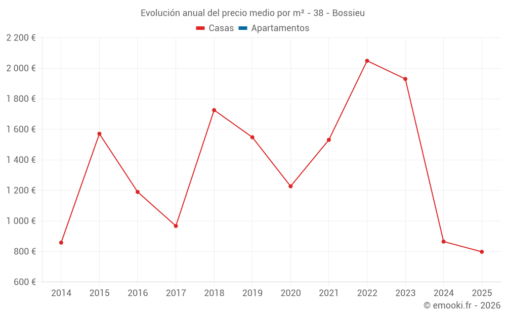 Evolución anual del precio medio por m² - 38 - Bossieu