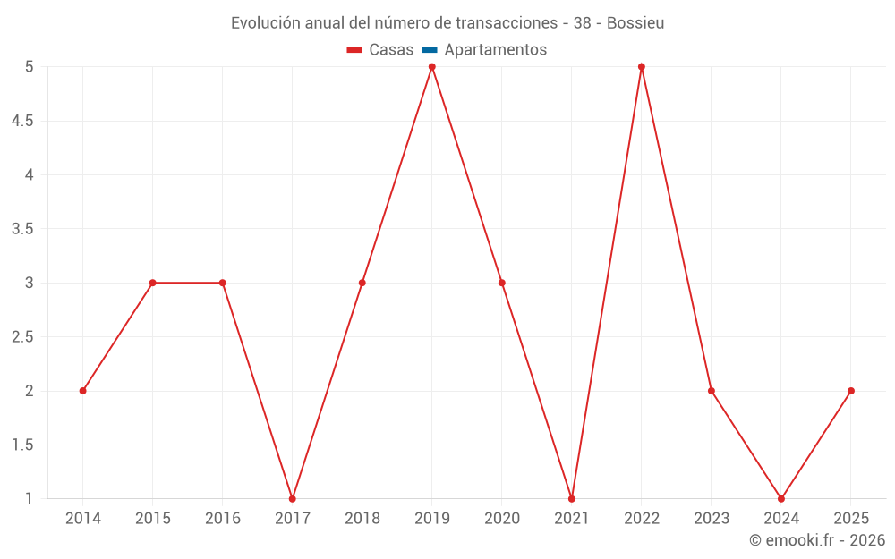 Evolución anual del número de transacciones - 38 - Bossieu