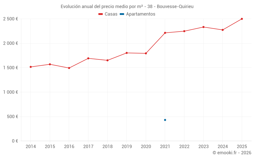 Evolución anual del precio medio por m² - 38 - Bouvesse-Quirieu