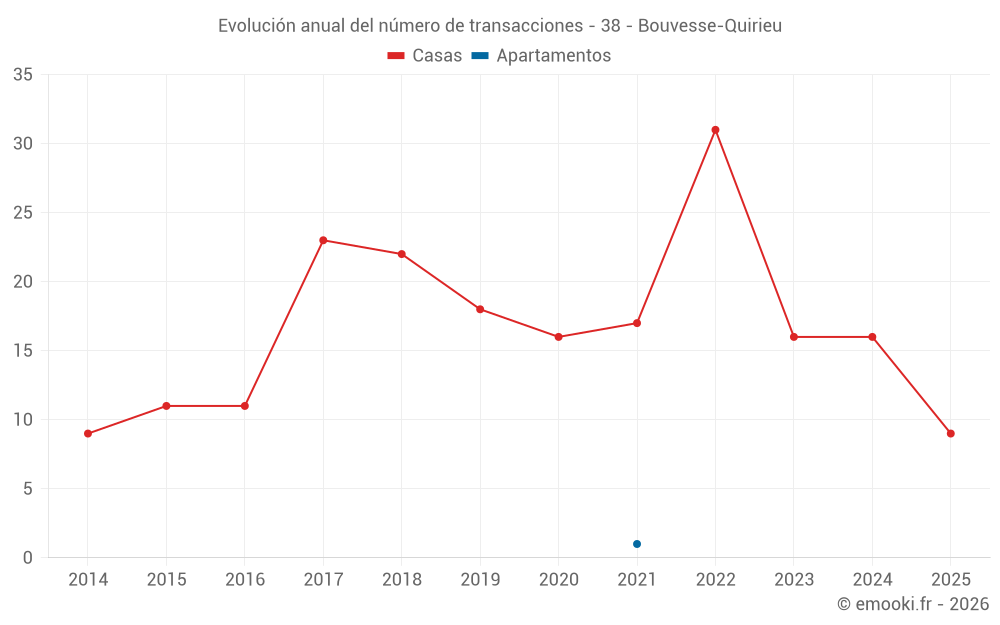 Evolución anual del número de transacciones - 38 - Bouvesse-Quirieu