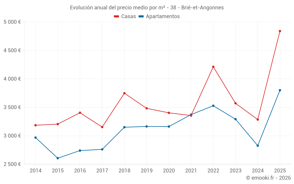 Evolución anual del precio medio por m² - 38 - Brié-et-Angonnes
