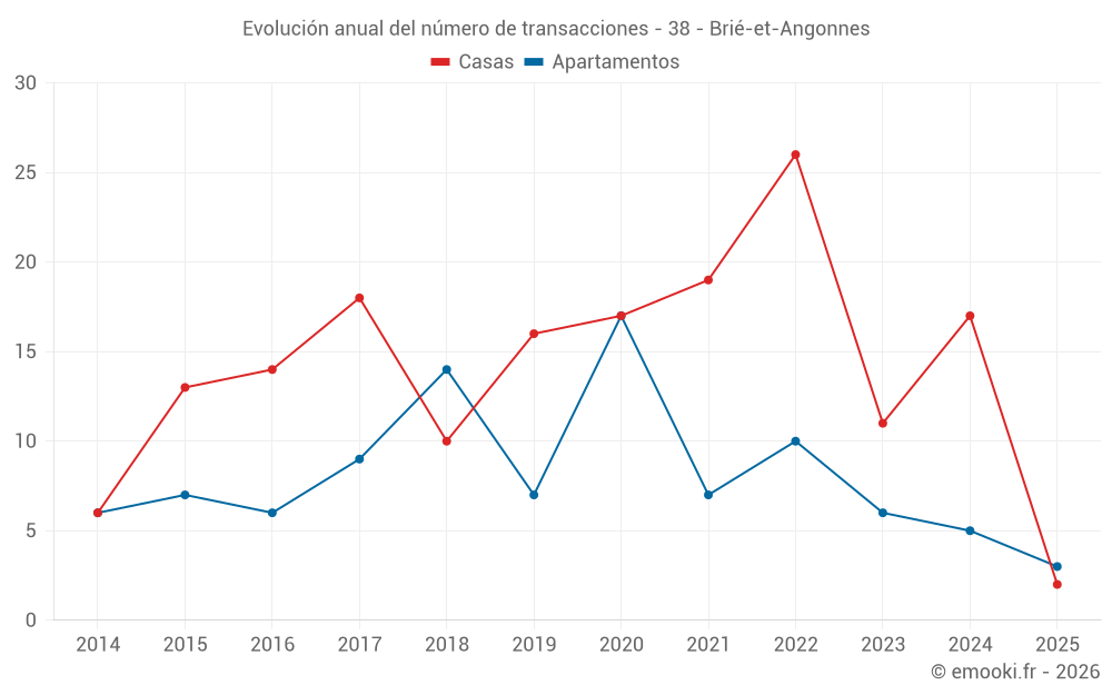 Evolución anual del número de transacciones - 38 - Brié-et-Angonnes